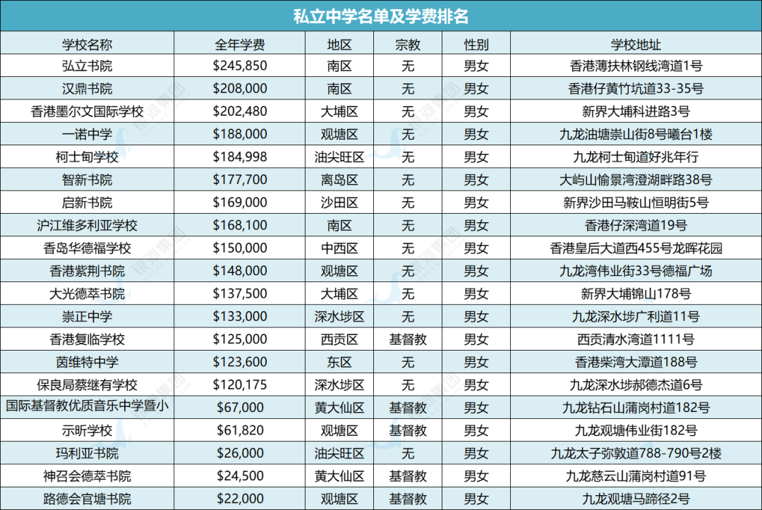 香港中小学每年学费多少？汇总164所香港直资中小学学费及排名情况！