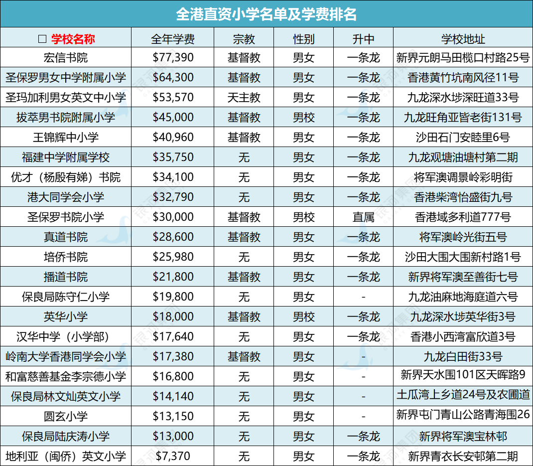 香港中小学每年学费多少？汇总164所香港直资中小学学费及排名情况！