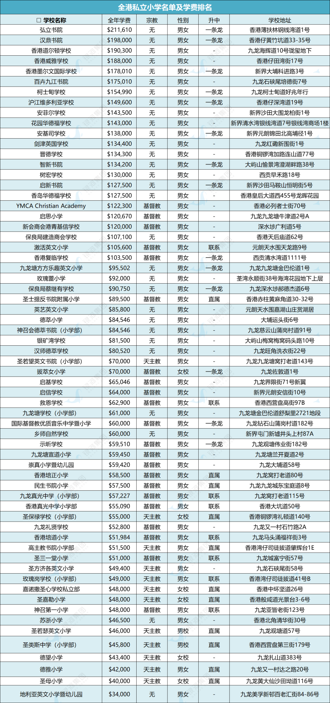 香港中小学每年学费多少？汇总164所香港直资中小学学费及排名情况！