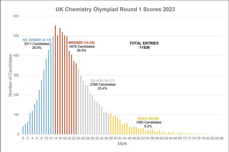 2023UKCHO分数线是多少？新增了哪些考点？附UKCHO培训课程