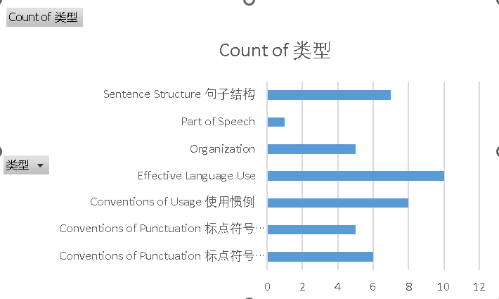 SAT 记忆面包【1】SAT 其实没有语法考试