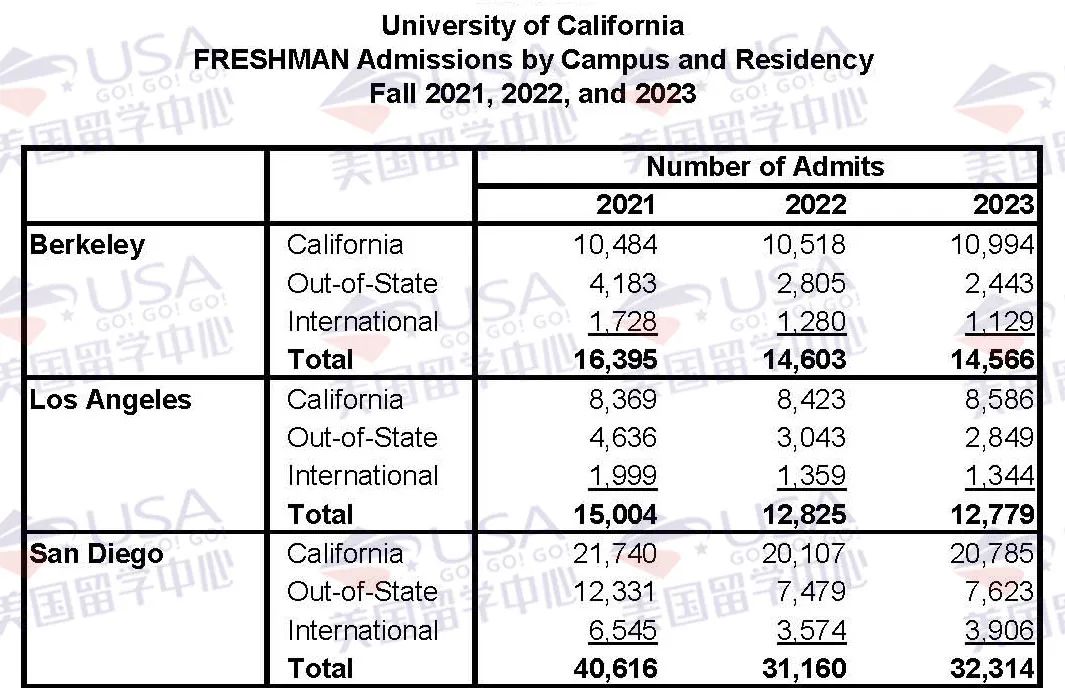 深度分析加州大学23fall录取数据！UC申请趋势及难度详解！