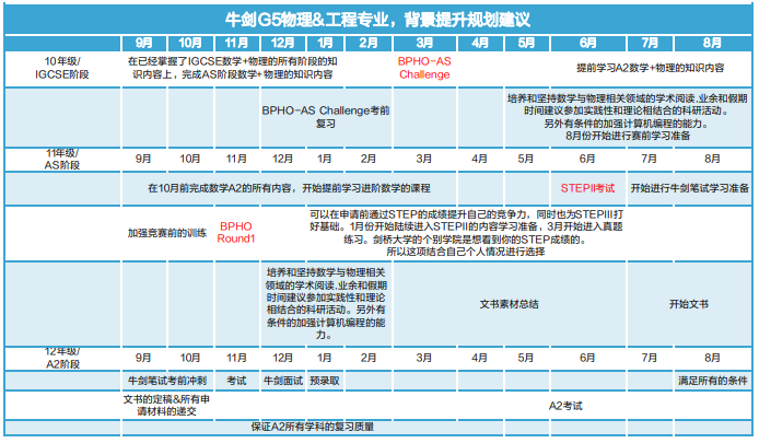 牛剑工程通关秘籍 | 从申录情况到笔试对比，深度解读工程申请“关键点”