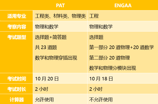 牛剑工程通关秘籍 | 从申录情况到笔试对比，深度解读工程申请“关键点”