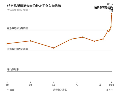 哈佛揭示美国精英大学录取偏好