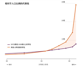 哈佛揭示美国精英大学录取偏好