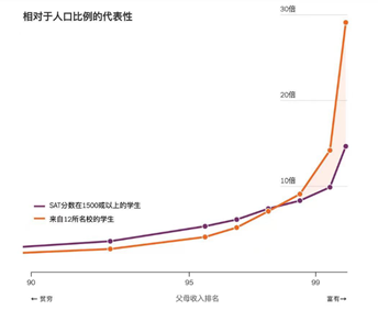 哈佛揭示美国精英大学录取偏好