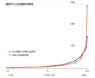 哈佛揭示美国精英大学录取偏好