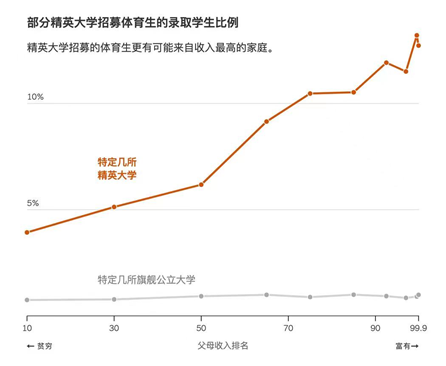 哈佛揭示美国精英大学录取偏好