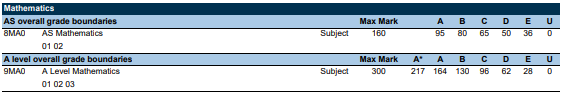 英国各考试局A-Level分数已公布 盘点今年各考试局的分数线