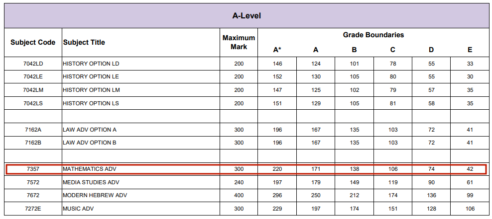 英国各考试局A-Level分数已公布 盘点今年各考试局的分数线