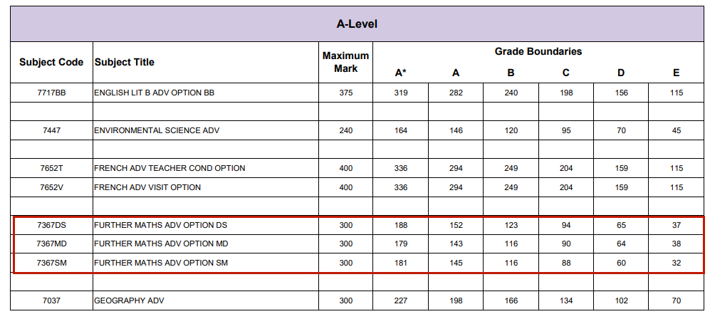英国各考试局A-Level分数已公布 盘点今年各考试局的分数线