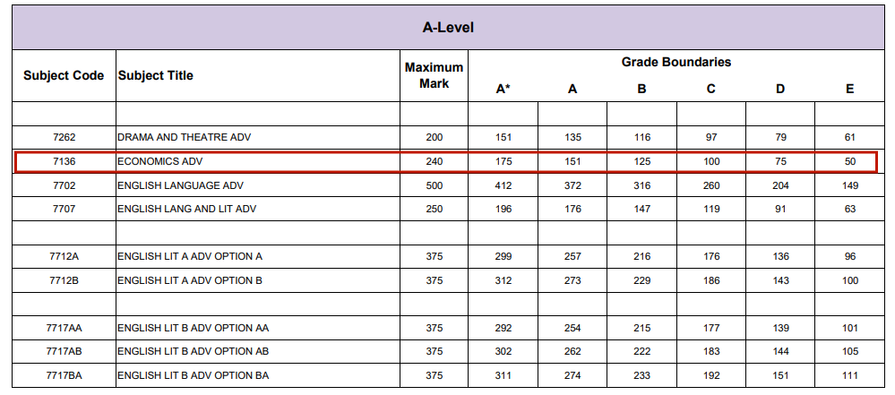英国各考试局A-Level分数已公布 盘点今年各考试局的分数线