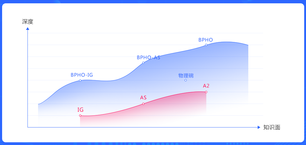 国际课程学科与国际竞赛的关系是？学科题与竞赛题异同有哪些？附国际课程+国际竞赛培训辅导.