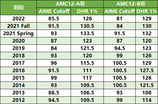 AMC12难不难？想晋级AIME需要多少分？AMC12备考培训课程推荐