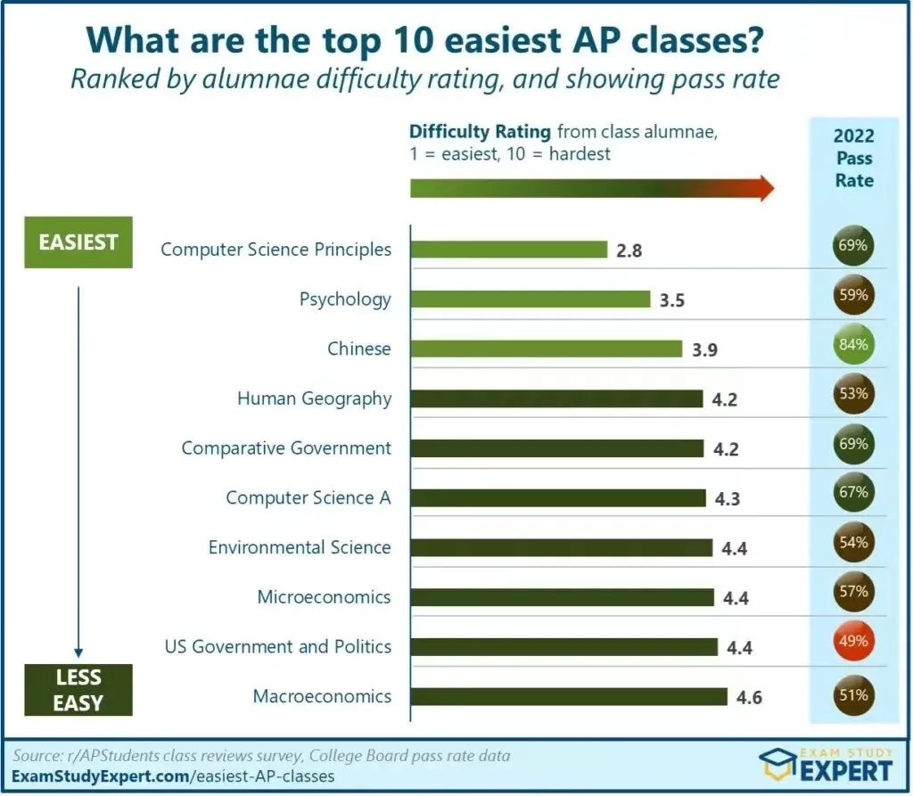 “我适合自学AP吗？”原来AP最难和最简单科目差距这么大！