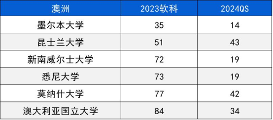 又一世界大学排名更新！硬核学术派名校都有谁?