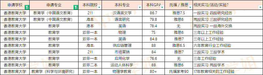 去香港读教育学硕士，如何选择学校？