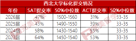 最新！西北大学2023-2024申请新政：不再强制要求主文书...