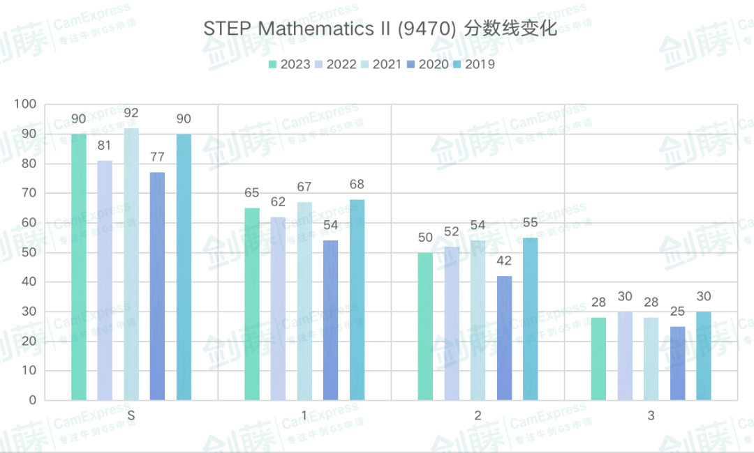 2023年STEP笔试放榜日! STEP 2 S率仅5.6%，迎来近五年最低占比