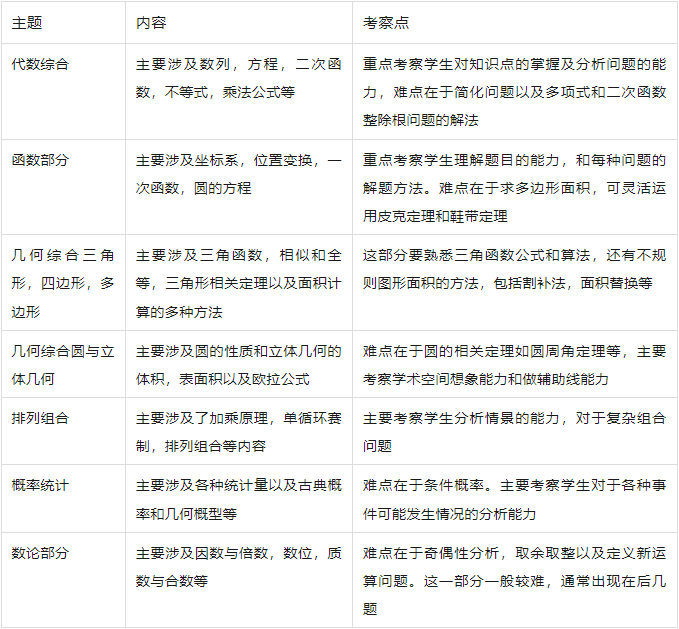 国际学校新高一|第一个学术竞赛推荐参加什么？英美top名校必备竞赛*