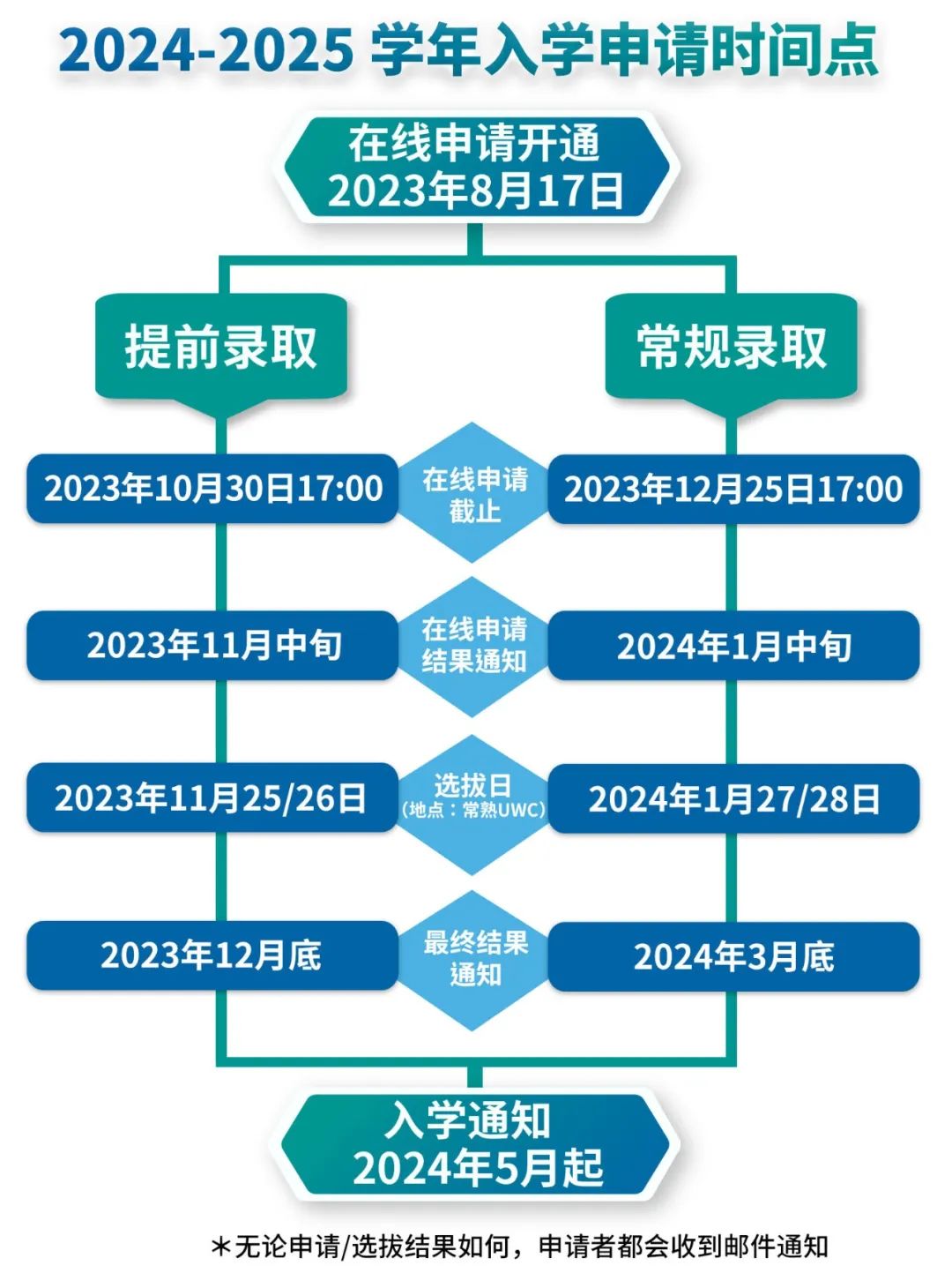 有人进了哈佛，有人苦苦挣扎，网红名校UWC适合什么样的学生？