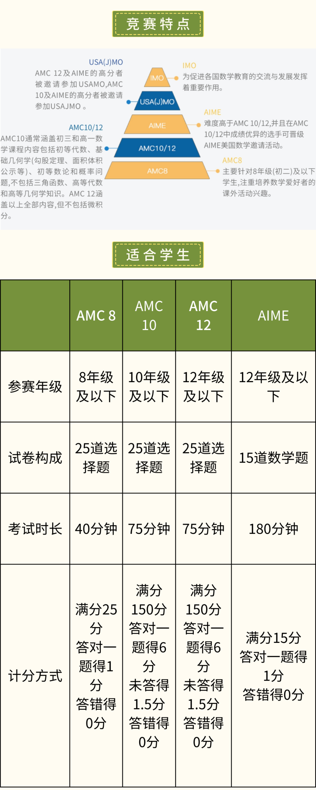 竞赛百科|关于AMC，你了解多少？