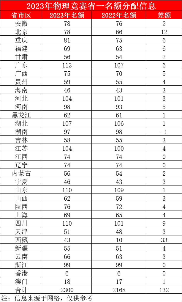 2023年物理竞赛各省省一名额公布！共增加132个