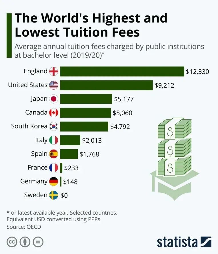 QS前100大学学费盘点！美国学费激增171%！留学生开始心碎？