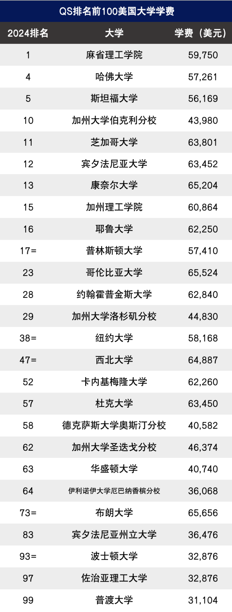 QS前100大学学费盘点！美国学费激增171%！留学生开始心碎？