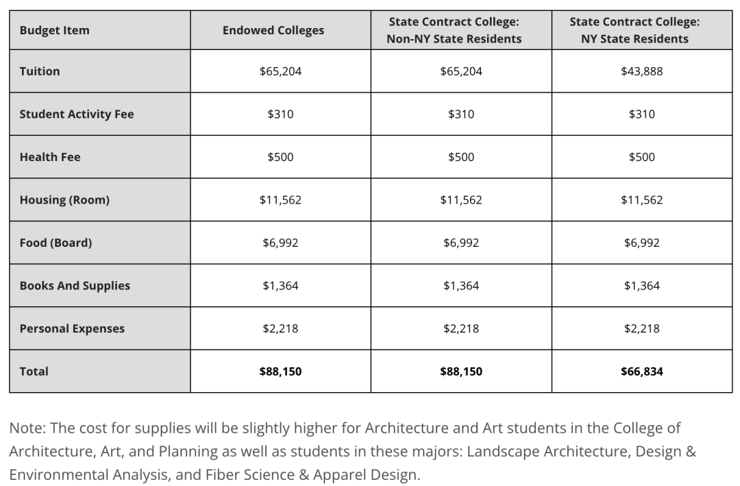 QS前100大学学费盘点！美国学费激增171%！留学生开始心碎？