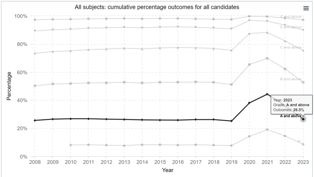 2023 A Level大考成绩公布，A/A*率大减，2024 A Level学习该如何破局？