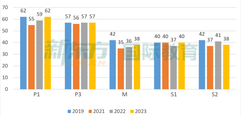 2023 A Level大考成绩公布，A/A*率大减，2024 A Level学习该如何破局？