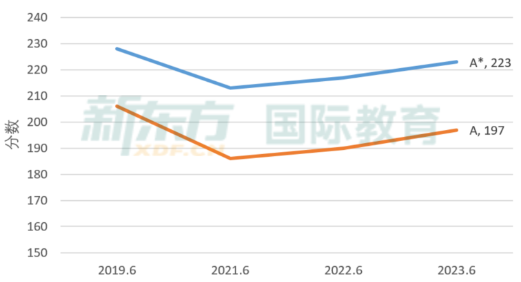 2023 A Level大考成绩公布，A/A*率大减，2024 A Level学习该如何破局？