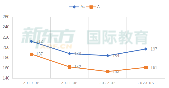 2023 A Level大考成绩公布，A/A*率大减，2024 A Level学习该如何破局？