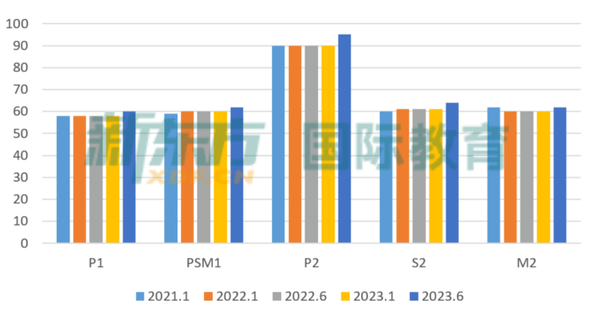 2023 A Level大考成绩公布，A/A*率大减，2024 A Level学习该如何破局？