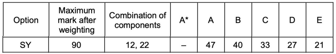 2023 A Level大考成绩公布，A/A*率大减，2024 A Level学习该如何破局？