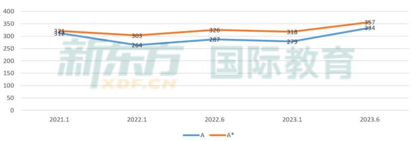 2023 A Level大考成绩公布，A/A*率大减，2024 A Level学习该如何破局？