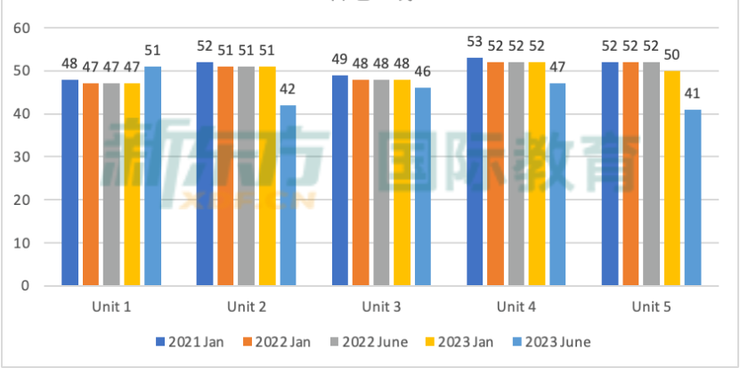 2023 A Level大考成绩公布，A/A*率大减，2024 A Level学习该如何破局？