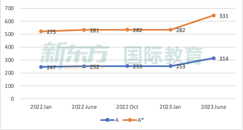 2023 A Level大考成绩公布，A/A*率大减，2024 A Level学习该如何破局？