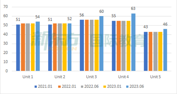 2023 A Level大考成绩公布，A/A*率大减，2024 A Level学习该如何破局？