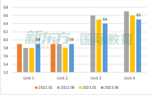 2023 A Level大考成绩公布，A/A*率大减，2024 A Level学习该如何破局？