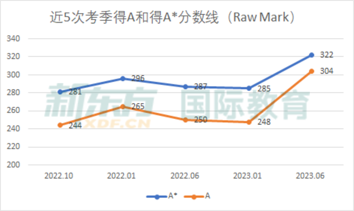 2023 A Level大考成绩公布，A/A*率大减，2024 A Level学习该如何破局？