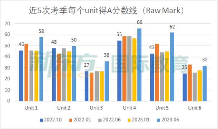 2023 A Level大考成绩公布，A/A*率大减，2024 A Level学习该如何破局？