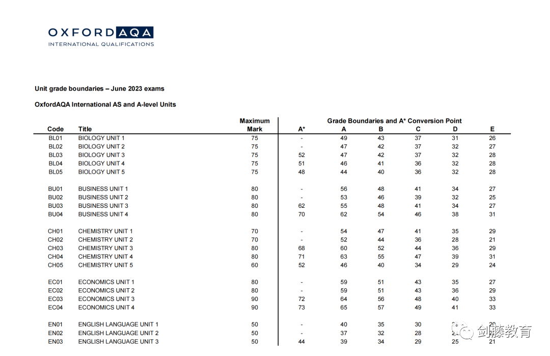 爱德思&AQA两大考试局公布今年夏考A*率！严峻的形势下哪些科目相对容易拿A*？