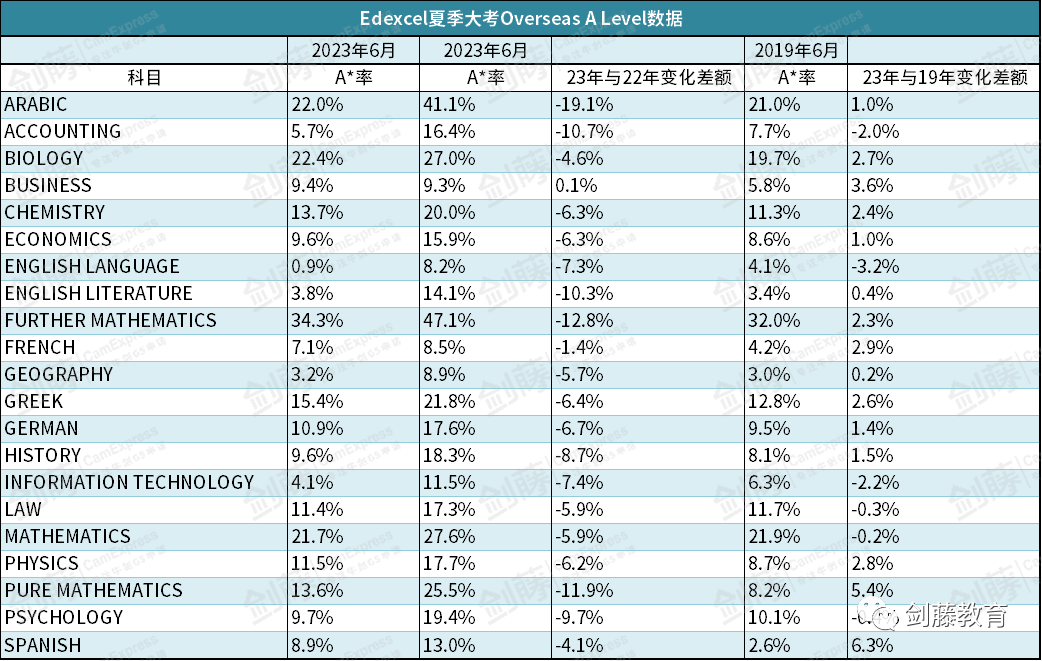 爱德思&AQA两大考试局公布今年夏考A*率！严峻的形势下哪些科目相对容易拿A*？