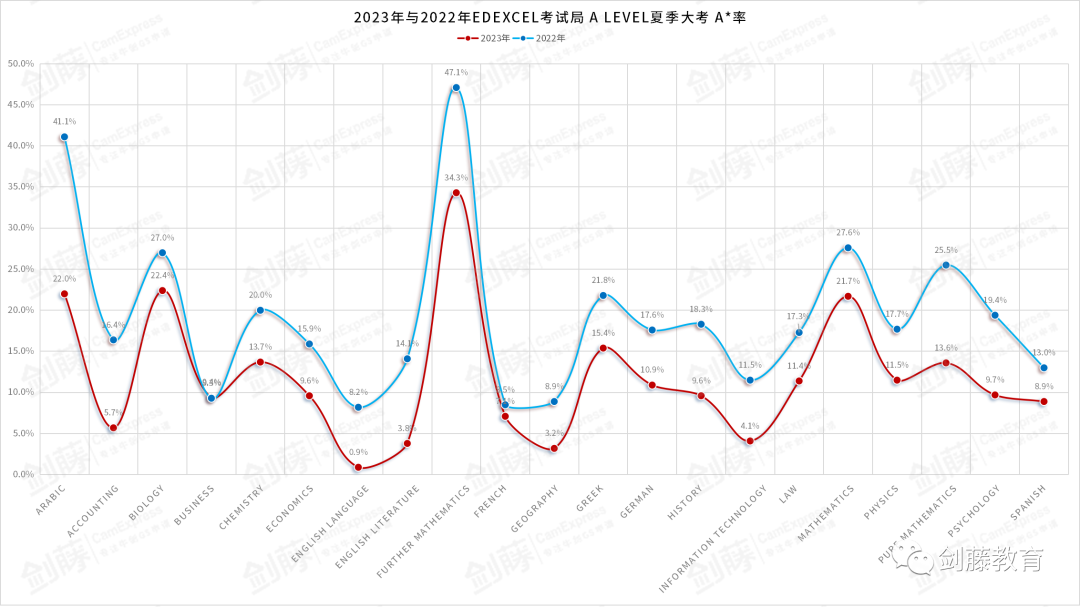 爱德思&AQA两大考试局公布今年夏考A*率！严峻的形势下哪些科目相对容易拿A*？