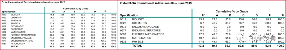 爱德思&AQA两大考试局公布今年夏考A*率！严峻的形势下哪些科目相对容易拿A*？