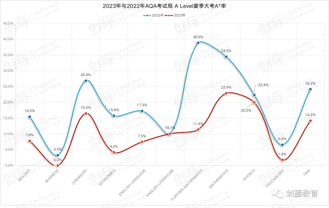 爱德思&AQA两大考试局公布今年夏考A*率！严峻的形势下哪些科目相对容易拿A*？