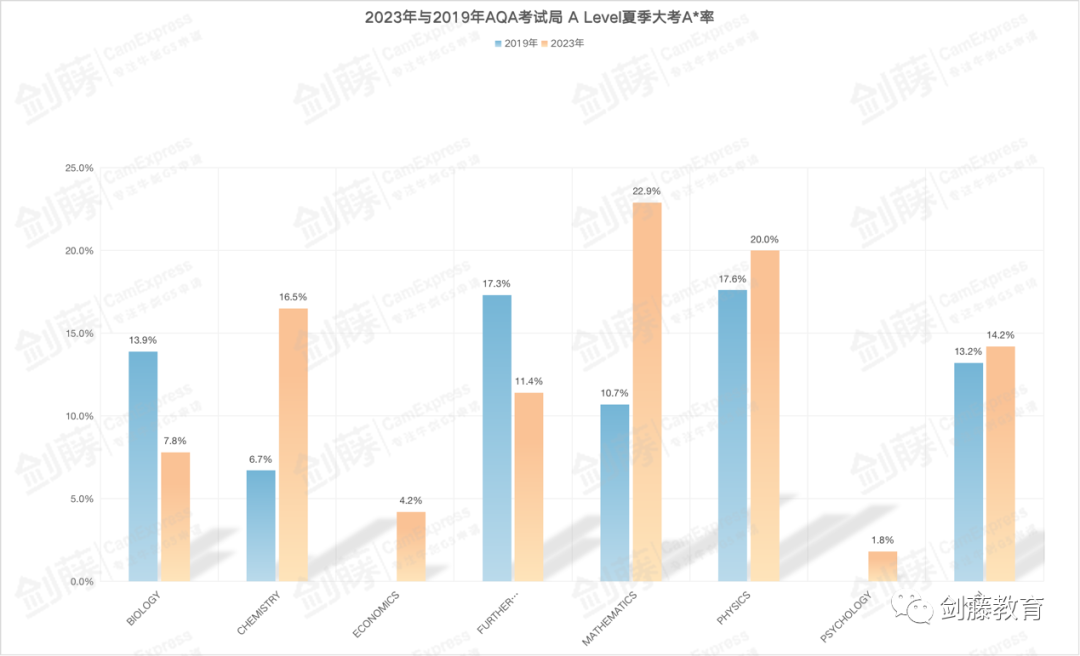 爱德思&AQA两大考试局公布今年夏考A*率！严峻的形势下哪些科目相对容易拿A*？